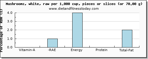 vitamin a, rae and nutritional content in vitamin a in mushrooms